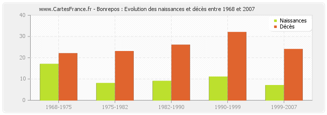 Bonrepos : Evolution des naissances et décès entre 1968 et 2007