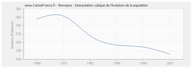 Bonrepos : Interpolation cubique de l'évolution de la population