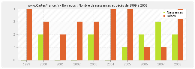 Bonrepos : Nombre de naissances et décès de 1999 à 2008