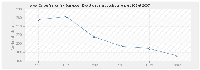 Population Bonrepos