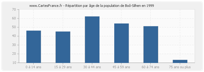 Répartition par âge de la population de Boô-Silhen en 1999