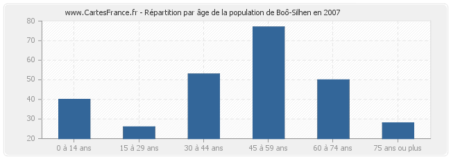 Répartition par âge de la population de Boô-Silhen en 2007