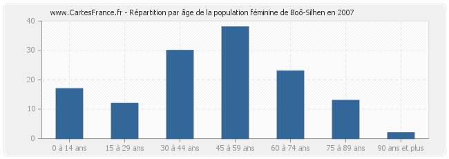 Répartition par âge de la population féminine de Boô-Silhen en 2007