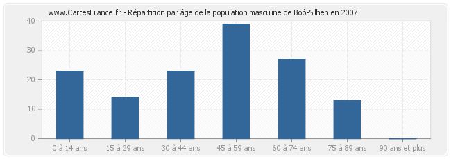 Répartition par âge de la population masculine de Boô-Silhen en 2007