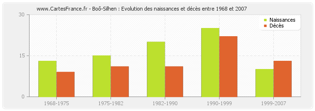 Boô-Silhen : Evolution des naissances et décès entre 1968 et 2007