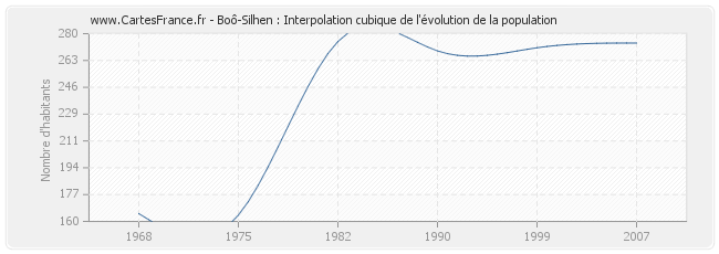 Boô-Silhen : Interpolation cubique de l'évolution de la population