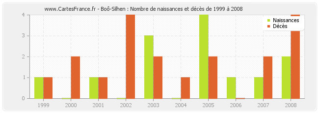Boô-Silhen : Nombre de naissances et décès de 1999 à 2008