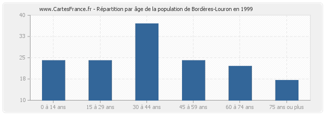 Répartition par âge de la population de Bordères-Louron en 1999