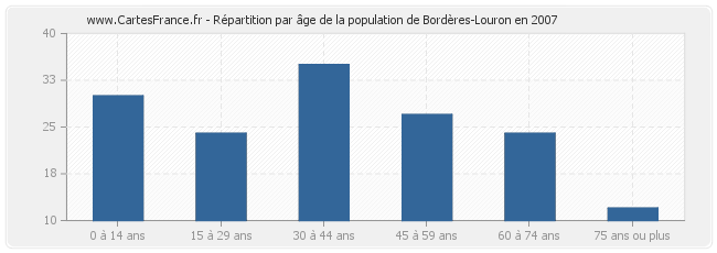 Répartition par âge de la population de Bordères-Louron en 2007