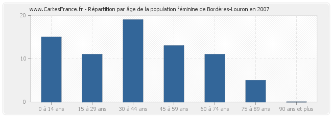 Répartition par âge de la population féminine de Bordères-Louron en 2007