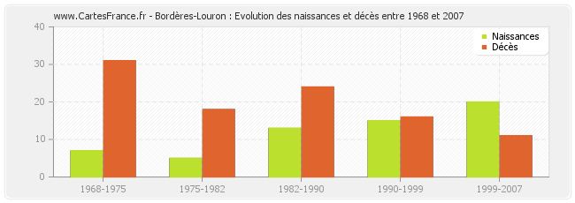 Bordères-Louron : Evolution des naissances et décès entre 1968 et 2007