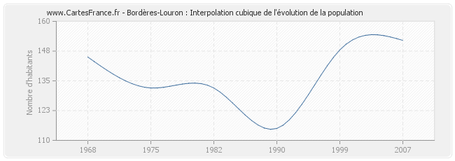 Bordères-Louron : Interpolation cubique de l'évolution de la population