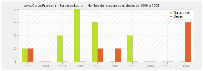 Bordères-Louron : Nombre de naissances et décès de 1999 à 2008