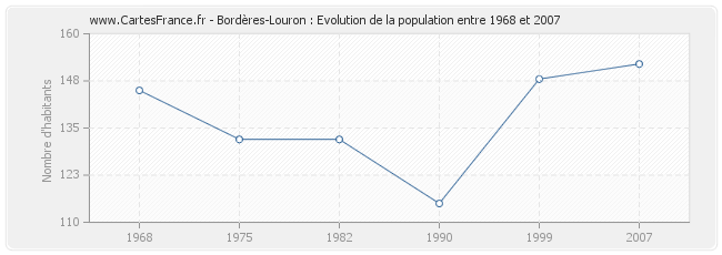 Population Bordères-Louron
