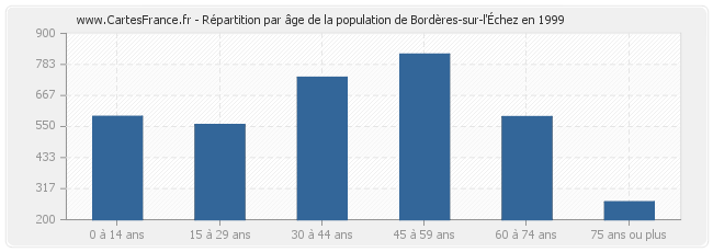 Répartition par âge de la population de Bordères-sur-l'Échez en 1999