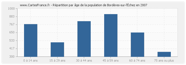 Répartition par âge de la population de Bordères-sur-l'Échez en 2007