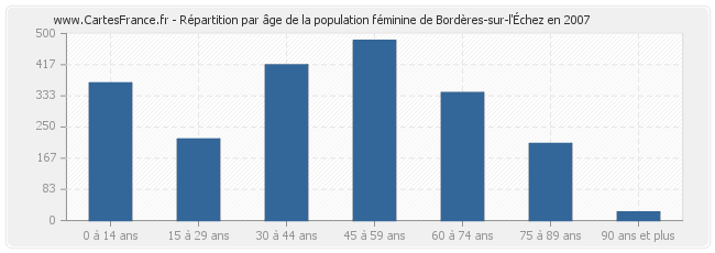 Répartition par âge de la population féminine de Bordères-sur-l'Échez en 2007