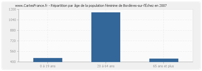 Répartition par âge de la population féminine de Bordères-sur-l'Échez en 2007