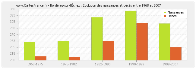 Bordères-sur-l'Échez : Evolution des naissances et décès entre 1968 et 2007