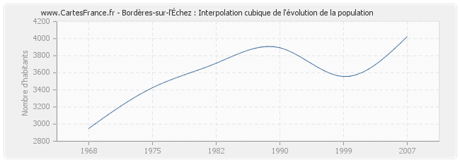 Bordères-sur-l'Échez : Interpolation cubique de l'évolution de la population