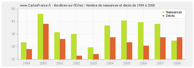 Bordères-sur-l'Échez : Nombre de naissances et décès de 1999 à 2008