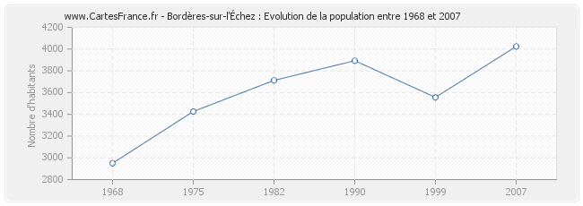 Population Bordères-sur-l'Échez