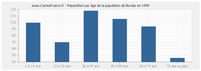 Répartition par âge de la population de Bordes en 1999