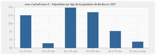 Répartition par âge de la population de Bordes en 2007