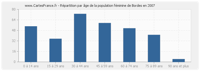 Répartition par âge de la population féminine de Bordes en 2007