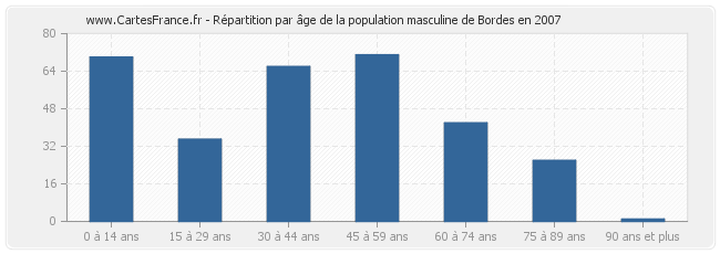 Répartition par âge de la population masculine de Bordes en 2007
