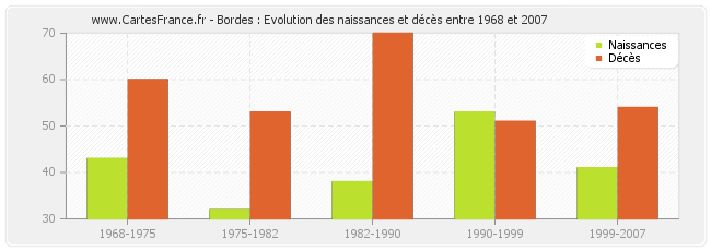 Bordes : Evolution des naissances et décès entre 1968 et 2007