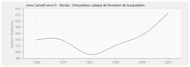 Bordes : Interpolation cubique de l'évolution de la population