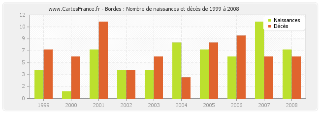 Bordes : Nombre de naissances et décès de 1999 à 2008