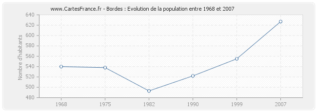 Population Bordes