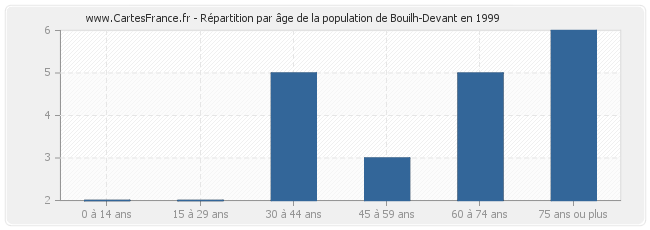 Répartition par âge de la population de Bouilh-Devant en 1999