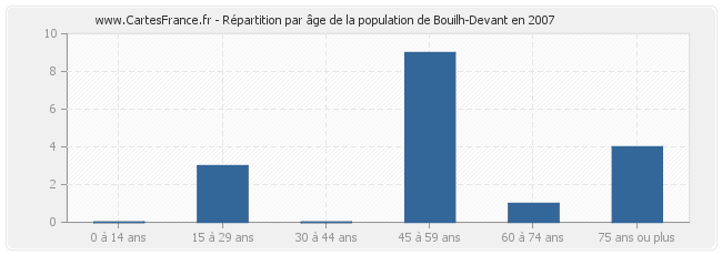 Répartition par âge de la population de Bouilh-Devant en 2007
