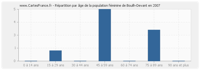 Répartition par âge de la population féminine de Bouilh-Devant en 2007