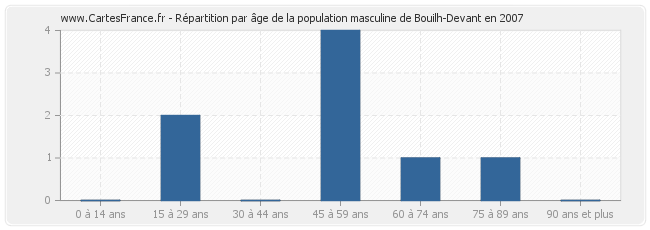 Répartition par âge de la population masculine de Bouilh-Devant en 2007