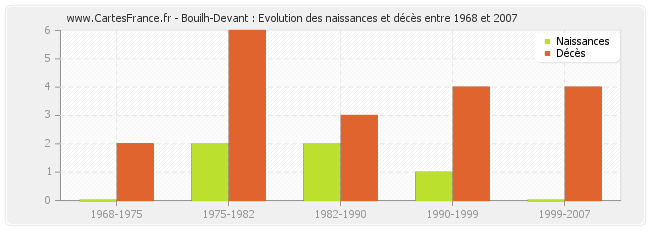 Bouilh-Devant : Evolution des naissances et décès entre 1968 et 2007