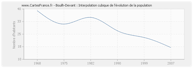 Bouilh-Devant : Interpolation cubique de l'évolution de la population