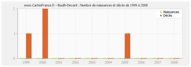 Bouilh-Devant : Nombre de naissances et décès de 1999 à 2008