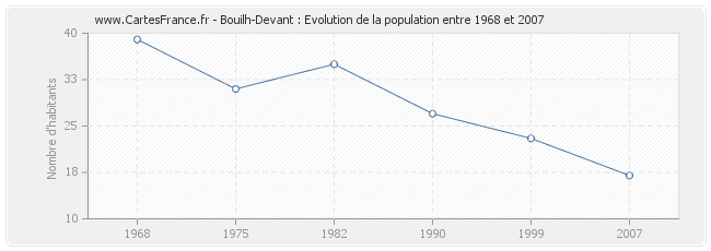 Population Bouilh-Devant