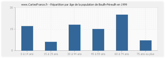 Répartition par âge de la population de Bouilh-Péreuilh en 1999
