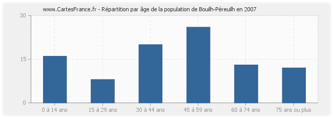 Répartition par âge de la population de Bouilh-Péreuilh en 2007