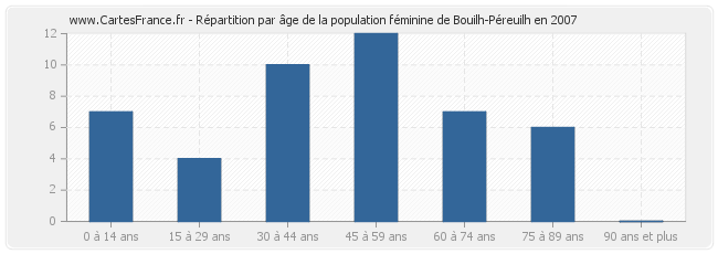 Répartition par âge de la population féminine de Bouilh-Péreuilh en 2007