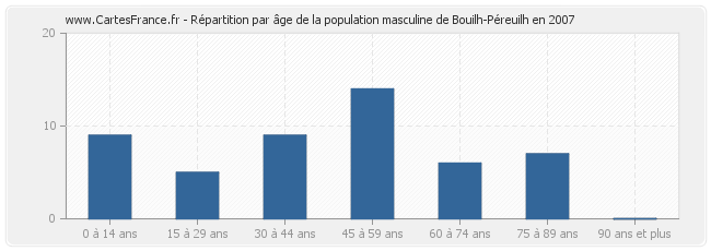 Répartition par âge de la population masculine de Bouilh-Péreuilh en 2007