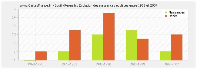 Bouilh-Péreuilh : Evolution des naissances et décès entre 1968 et 2007