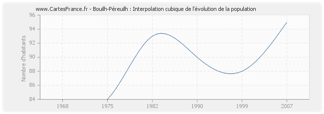 Bouilh-Péreuilh : Interpolation cubique de l'évolution de la population