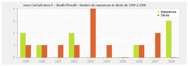 Bouilh-Péreuilh : Nombre de naissances et décès de 1999 à 2008
