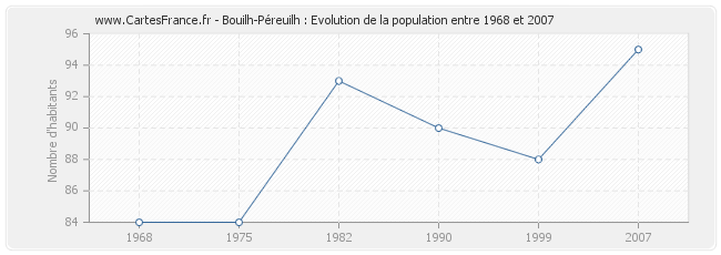 Population Bouilh-Péreuilh
